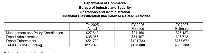 BIS Seeks Enforcement Surge, 232 Buildout - Washington Trade